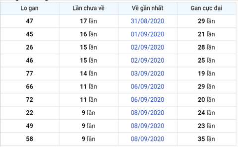 thong-ke-lo-gan-xsmb-18-09-2020.sx