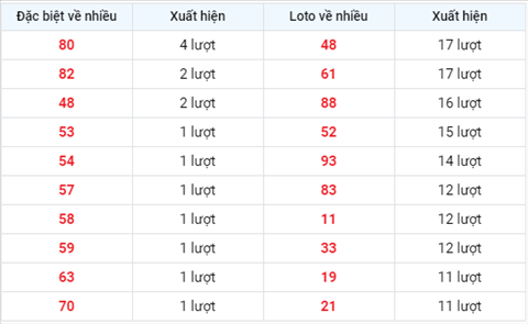 thong-ke-loto-ve-nhieu-trong-30-ngay-gan-day-xsmb-1809xso