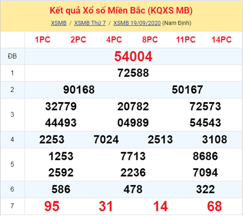 Thong ke XSMB 20092020 - Phan tich xo so Mien Bac 20-9 Chu nhat hinh anh