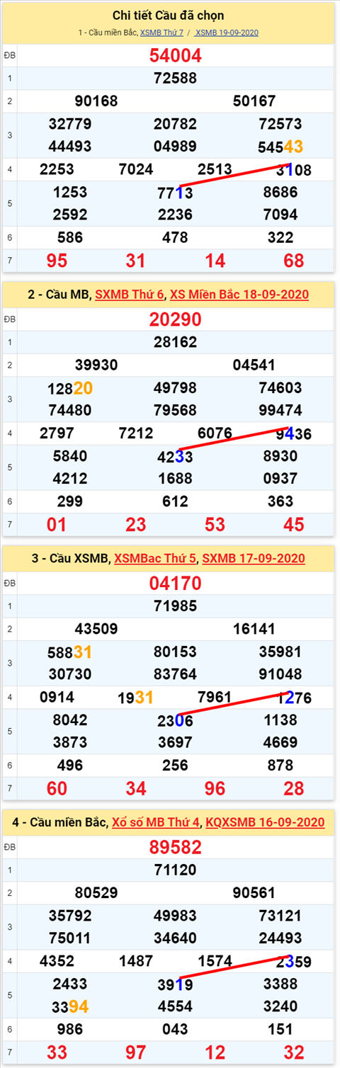 Lo kep XSMB 20092020 - Phan tich so kep Mien Bac 20-9 chu nhat hinh anh 2