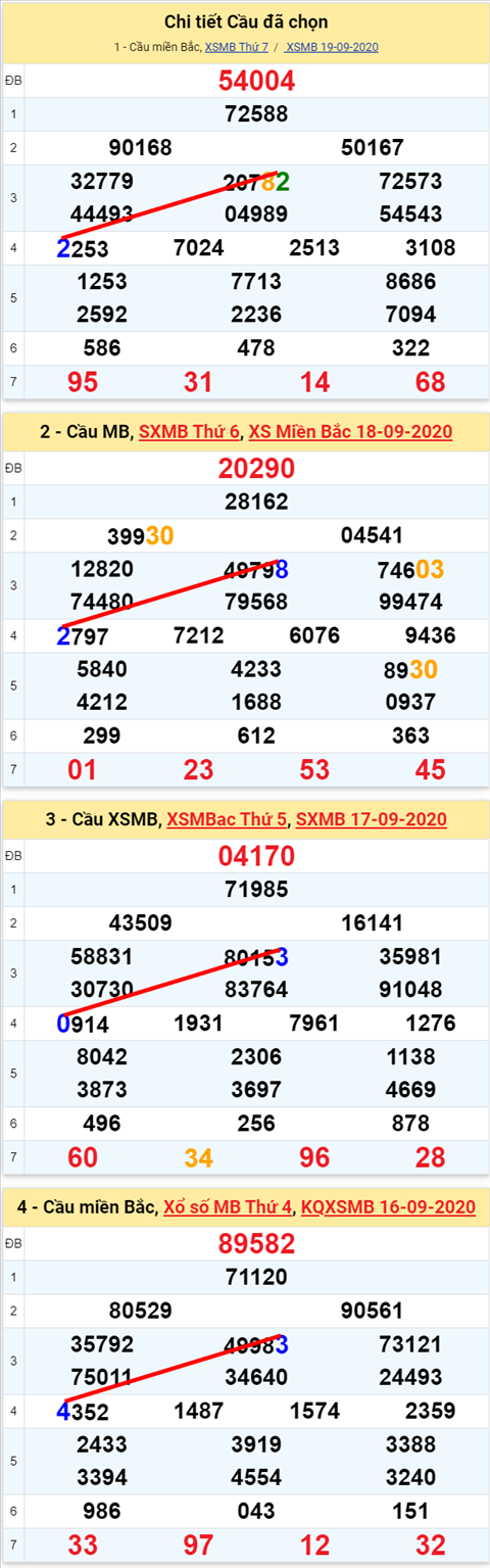 Lo kep XSMB 20092020 - Phan tich so kep Mien Bac 20-9 chu nhat hinh anh
