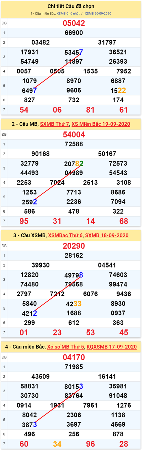 Lo kep XSMB 21092020 - Phan tich so kep Mien Bac 21-9 thu 2 hinh anh 2