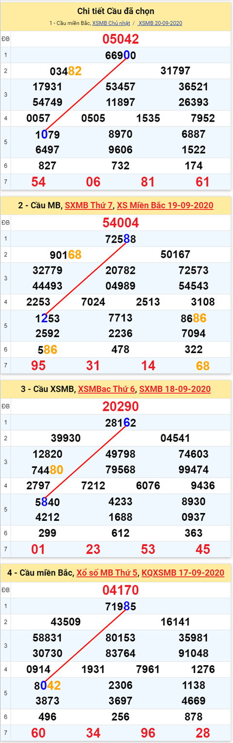 Lo kep XSMB 21092020 - Phan tich so kep Mien Bac 21-9 thu 2 hinh anh