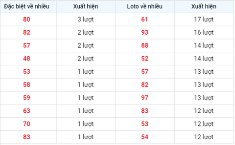 Thống kê XSMB 22092020 - Phân tích xổ số Miền Bắc 22-09 thứ 3 hình ảnh 2 Thong ke XSMB 22092020 - Phan tich xo so Mien Bac 22-09 thu 3 hinh anh 2