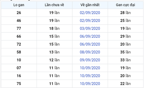 Thống kê XSMB 22092020 - Phân tích xổ số Miền Bắc 22-09 thứ 3 hình ảnh 3 Thong ke XSMB 22092020 - Phan tich xo so Mien Bac 22-09 thu 3 hinh anh 3