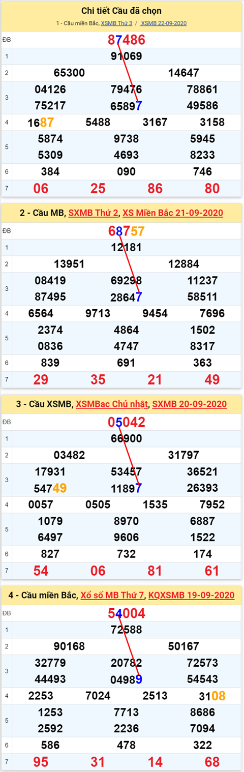 Lô kép XSMB 23092020 - Phân tích số kép Miền Bắc 23-9 thứ 4 hình ảnh 2 Lo kep XSMB 23092020 - Phan tich so kep Mien Bac 23-9 thu 4 hinh anh 2
