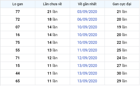 thong-ke-lo-gan-xsmb-25-9-2020xs