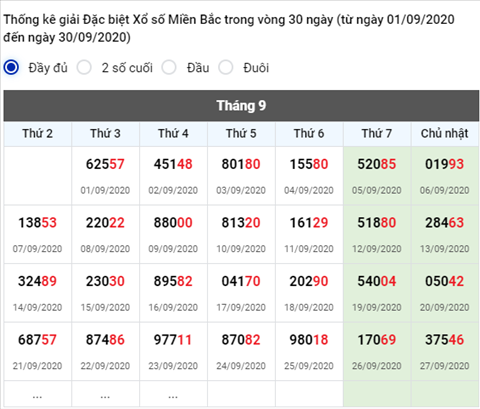 Thong ke XSMB 28092020 - Phan tich xo so Mien Bac 28-09 thu 2 hinh anh 2