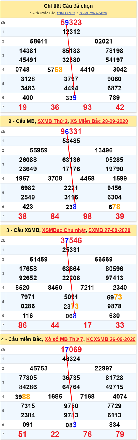 Lo kep XSMB 30092020 - Phan tich so kep Mien Bac 30-9 thu 4 hinh anh 2