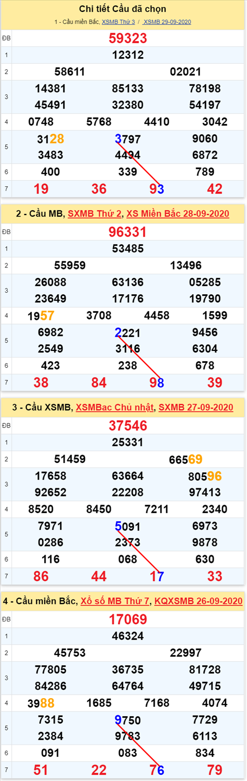 Lo kep XSMB 30092020 - Phan tich so kep Mien Bac 30-9 thu 4 hinh anh