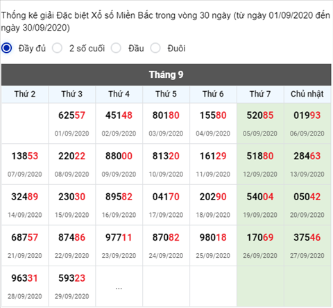 Thong ke XSMB 30092020 - Phan tich xo so Mien Bac 30-09 thu 4 hinh anh 2