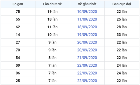 Thong ke XSMB 30092020 - Phan tich xo so Mien Bac 30-09 thu 4 hinh anh 3