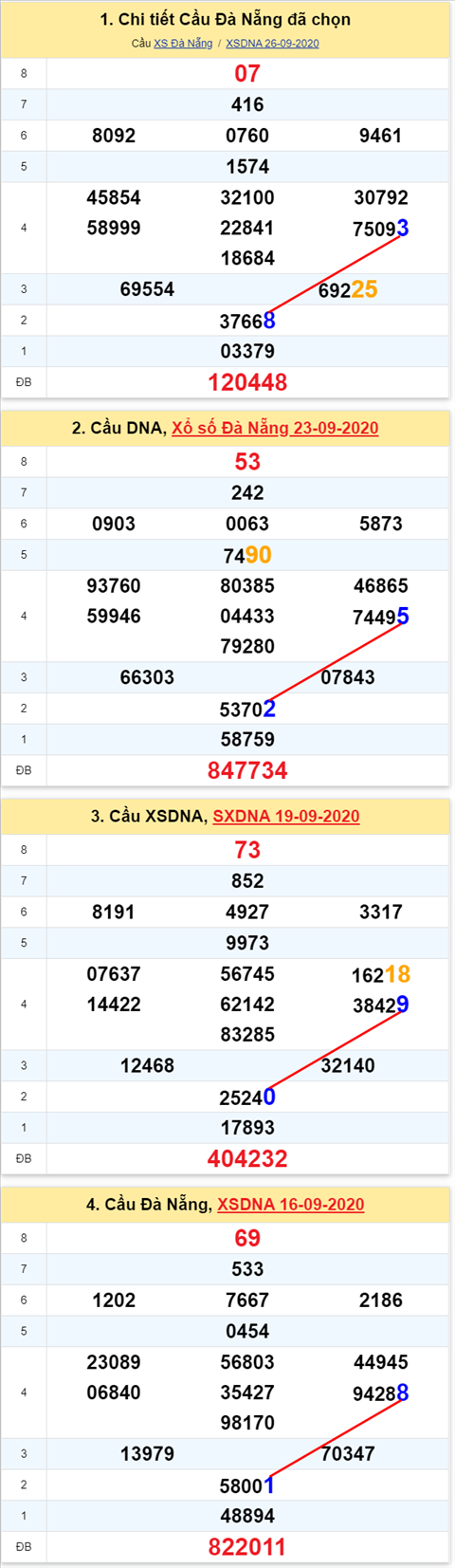 Thong ke XSMT 30092020 - Phan tich Xo so Mien Trung 30-9 Thu 4 hinh anh 2