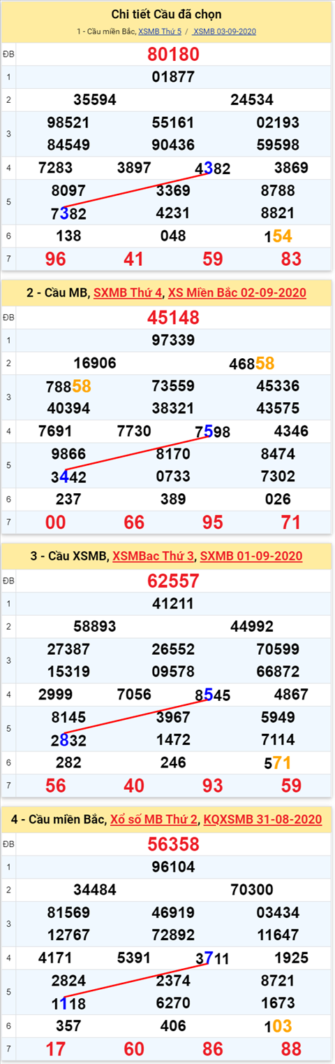 Lo kep XSMB 04092020 - Phan tich so kep Mien Bac 4-9 thu 6 hinh anh 2