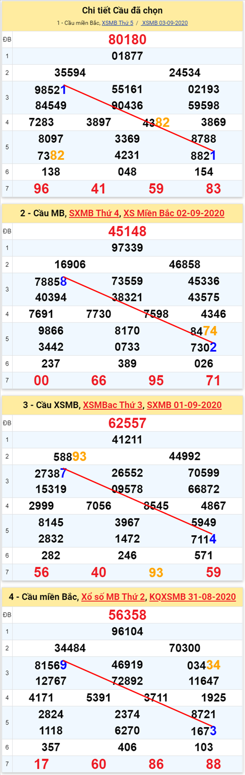 Lo kep XSMB 04092020 - Phan tich so kep Mien Bac 4-9 thu 6 hinh anh