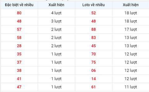 Thống kê XSMB 07092020 - Phân tích xổ số Miền Bắc 07-09 thứ 2 hình ảnh 2 Thong ke XSMB 07092020 - Phan tich xo so Mien Bac 07-09 thu 2 hinh anh 2