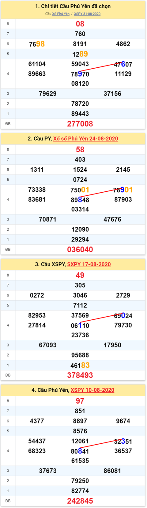Thong ke XSMT 07092020 - Phan tich Xo so Mien Trung 07-09 Thu 2 hinh anh
