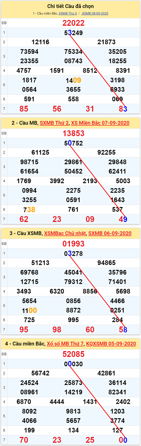 Lo kep XSMB 09092020 - Phan tich so kep Mien Bac 9-9 thu 4 hinh anh
