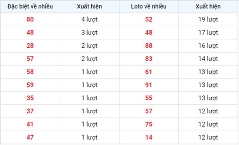 TK-loto-ve-nhieu-trong-30-ngay-gan-day-xsmb-0909xso TK-loto-ve-nhieu-trong-30-ngay-gan-day-xsmb-0909xso