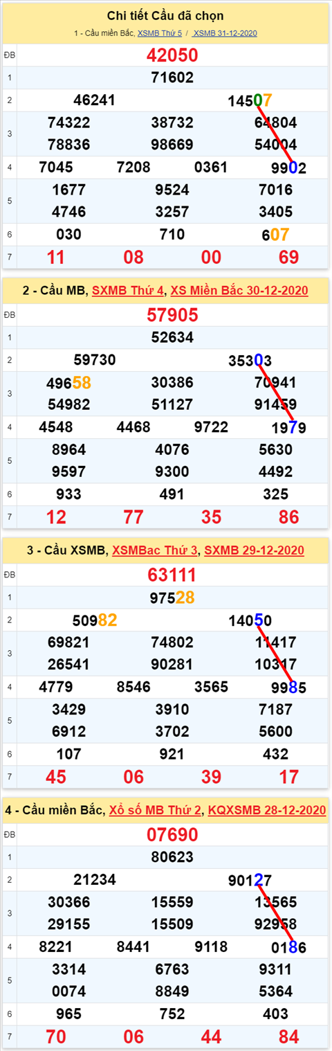 Lo kep XSMB 01012021 - Phan tich so kep Mien Bac 01-01 thu 6 hinh anh