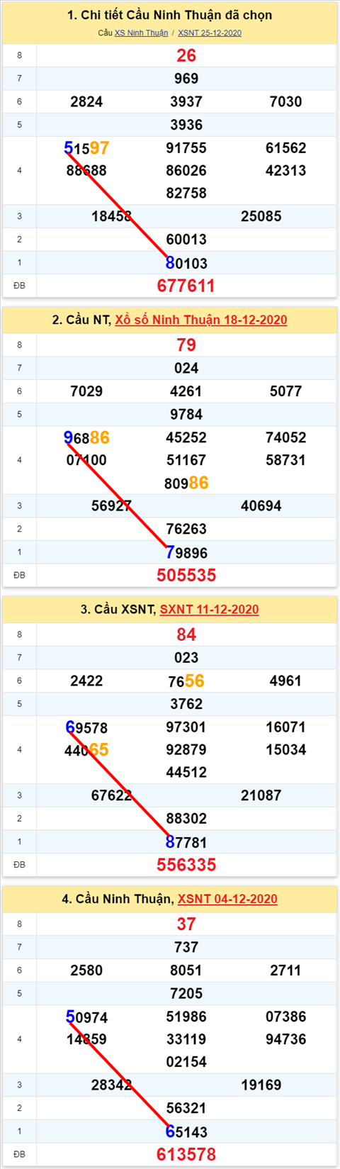 Thong ke XSMT 01012021 - Phan tich Xo so Mien Trung 01-01 Thu 6 hinh anh 2