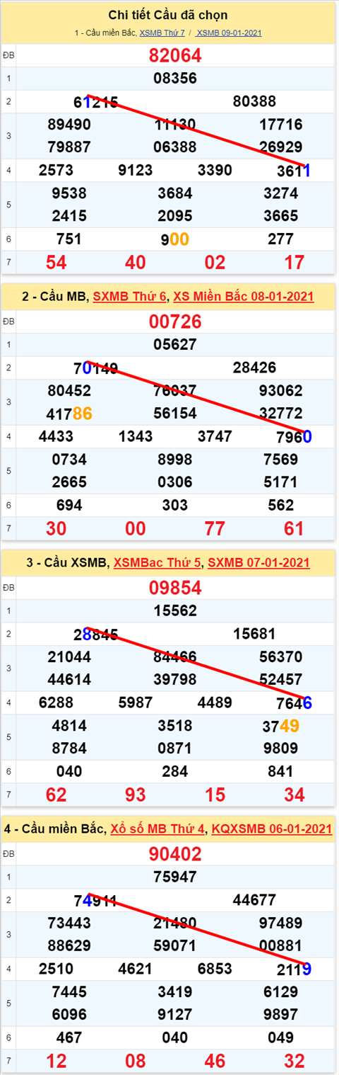 Lo kep XSMB 10012021 - Phan tich so kep Mien Bac 10-01 chu nhat hinh anh