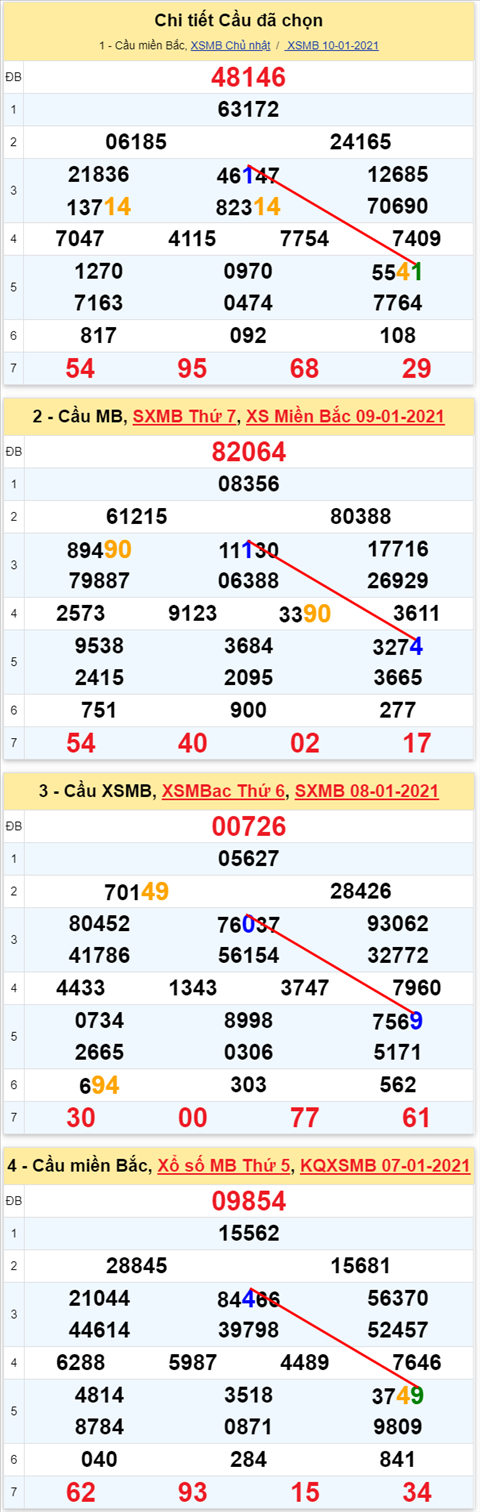 Lo kep XSMB 11012021 - Phan tich so kep Mien Bac 11-01 thu 2 hinh anh