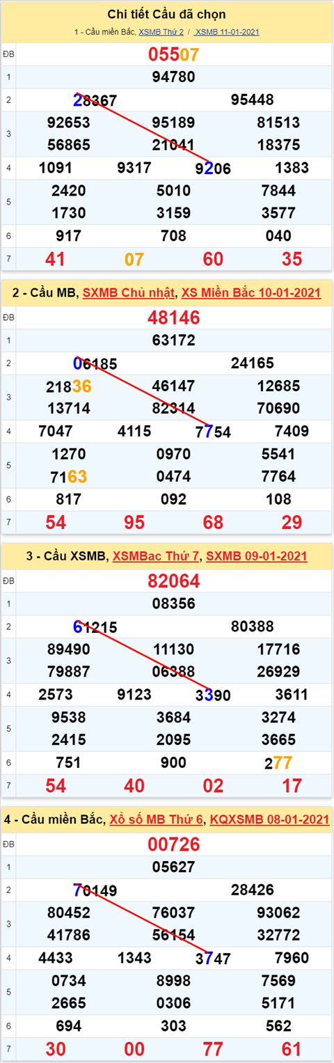 Lo kep XSMB 12012021 - Phan tich so kep Mien Bac 12-01 thu 3 hinh anh 2