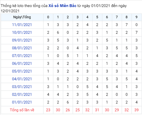 Thong ke XSMB 12012021 - Phan tich XSMB thu 3 ngay 12-01 hinh anh 2