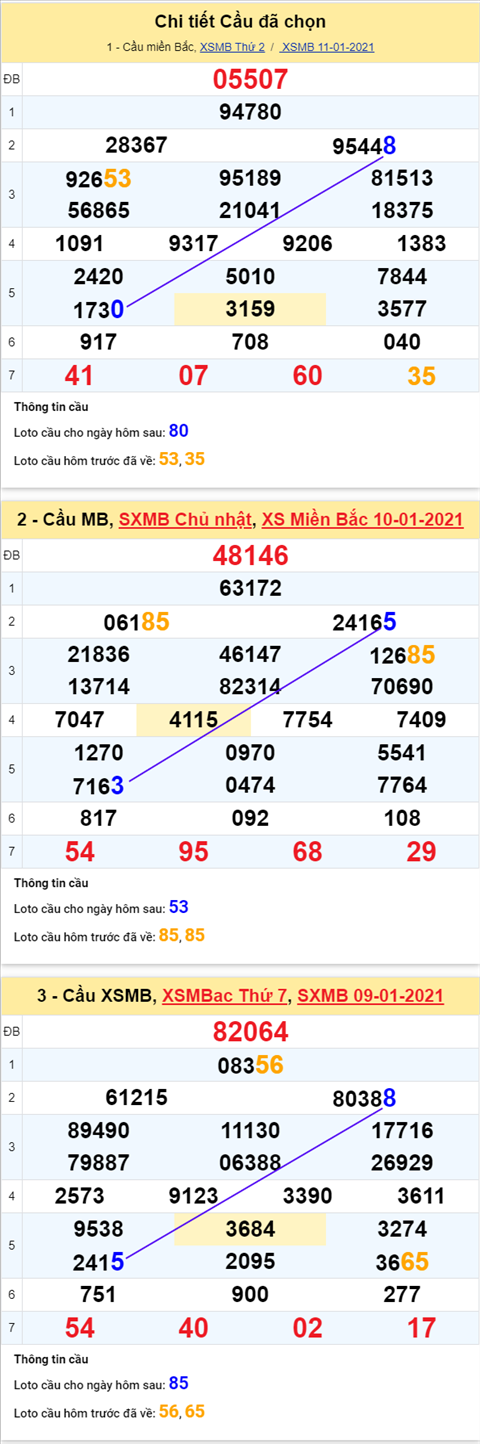 Thong ke XSMB 12012021 - Phan tich XSMB thu 3 ngay 12-01 hinh anh 4