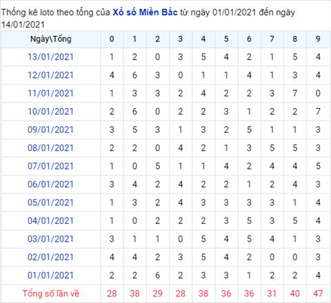 Phan tich XSMB 14012021 - Thong ke XSMB thu 5 hom nay hinh anh 2