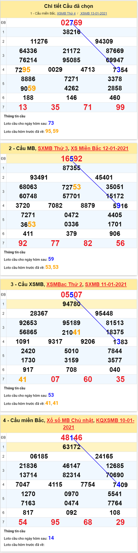 Phan tich XSMB 14012021 - Thong ke XSMB thu 5 hom nay hinh anh 4