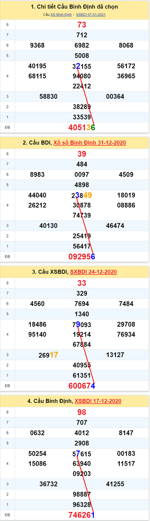 Thong ke XSMT 14012021 - Phan tich Xo so Mien Trung 14-01 Thu 5 hinh anh