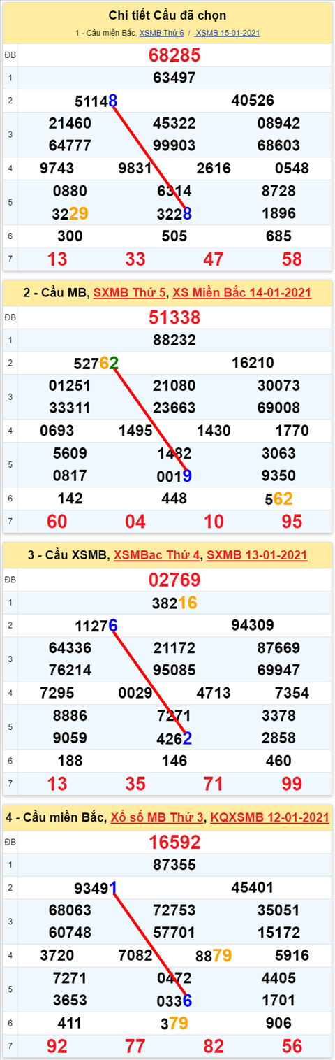 Lo kep XSMB 16012021 - Phan tich so kep Mien Bac 16-01 thu 7 hinh anh 2