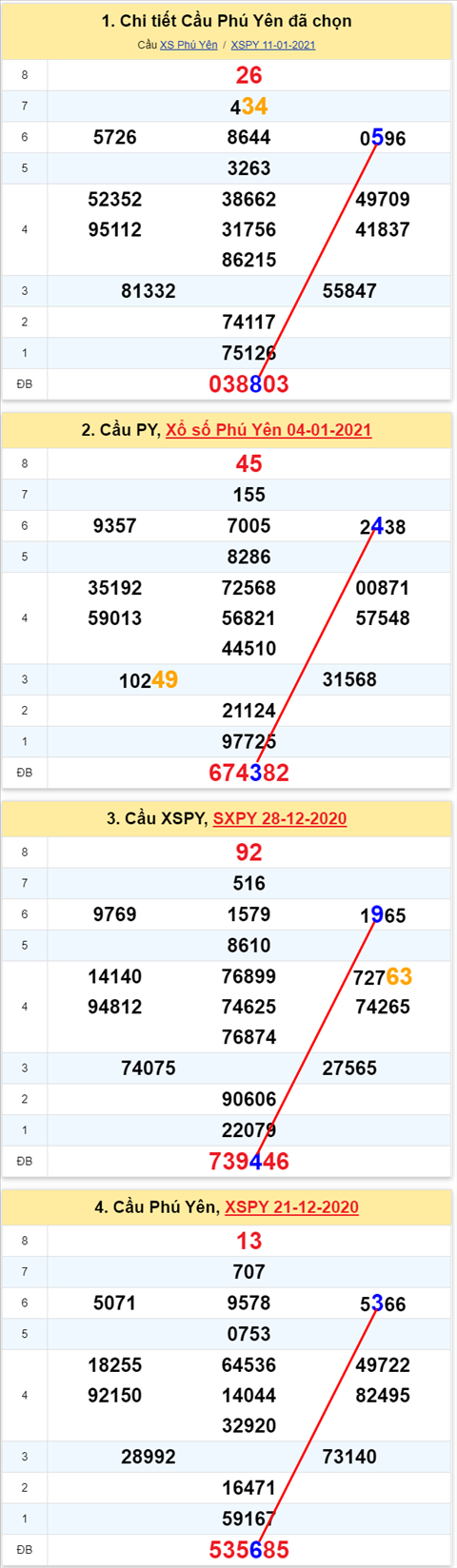 Thong ke XSMT 18012021 - Phan tich Xo so Mien Trung 18-01 Thu 2 hinh anh