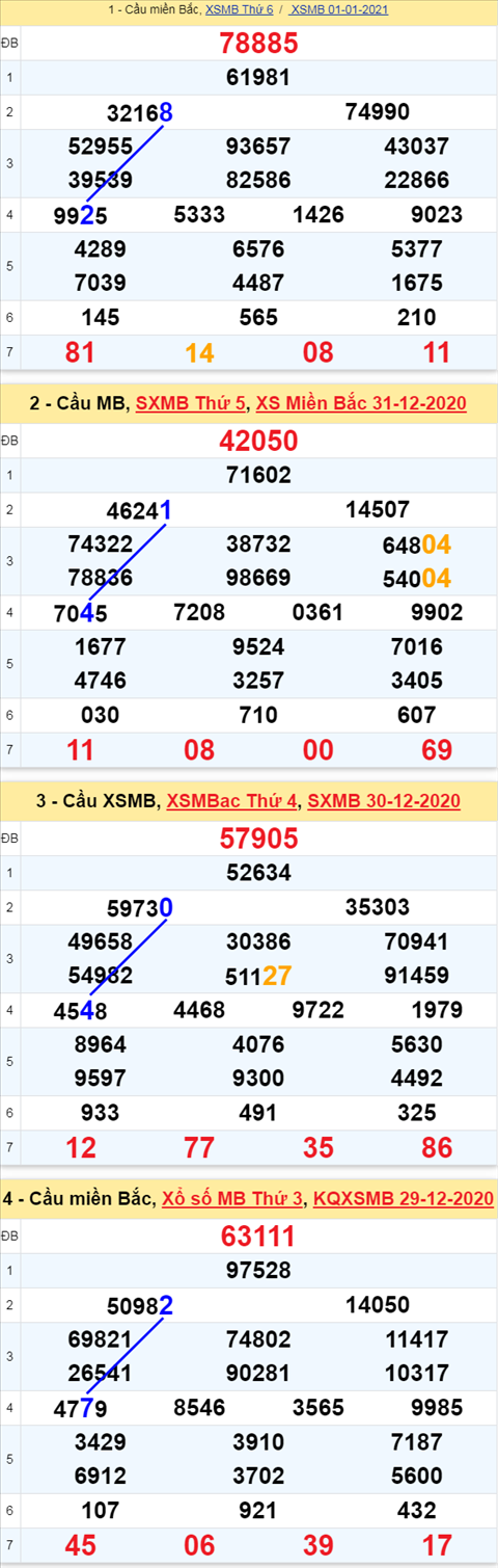 Thong ke XSMB 212021 - Phan tich Xo so Mien Bac Thu 7 ngay 2-1 hinh anh 3