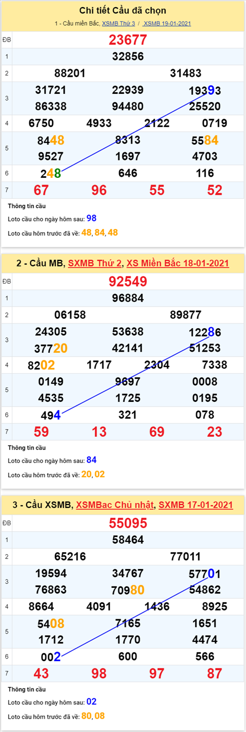 Thong ke XSMB 20012021 - Phan tich XSMB hom nay thu 4 hinh anh 4