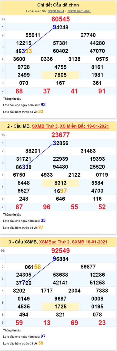 Phan tich XSMB 21012021 - Thong ke XSMB thu 5 hom nay hinh anh 4