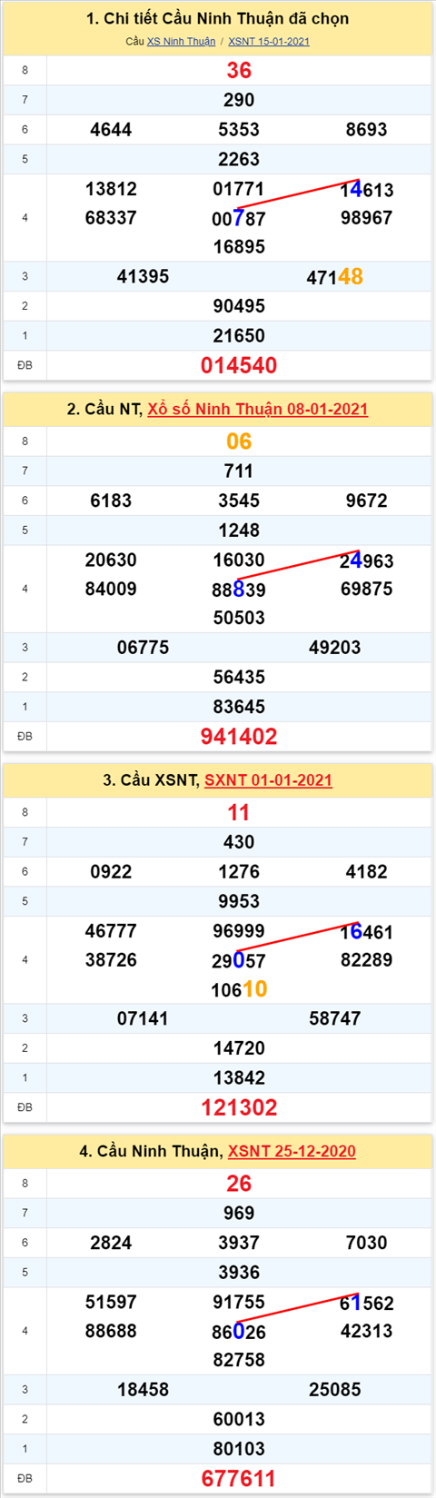 Thong ke XSMT 22012021 - Phan tich Xo so Mien Trung 22-01 Thu 6 hinh anh 2