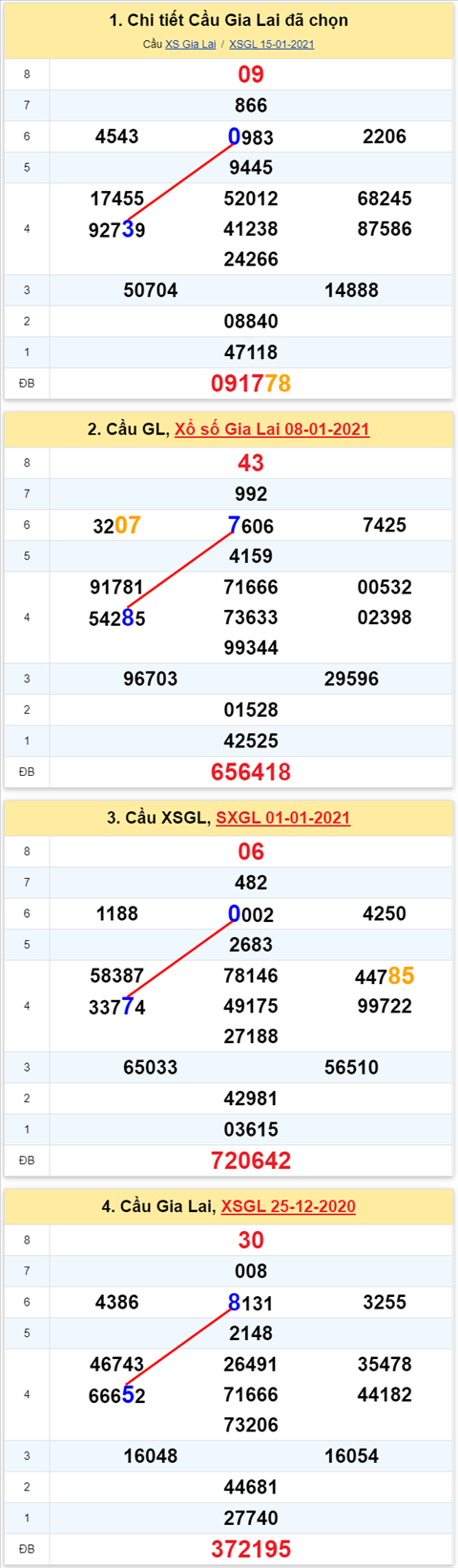 Thong ke XSMT 22012021 - Phan tich Xo so Mien Trung 22-01 Thu 6 hinh anh
