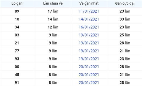 Phan tich XSMB ngay 29012021 - Thong ke xo so Mien Bac 29-01 Thu 6 hinh anh 2