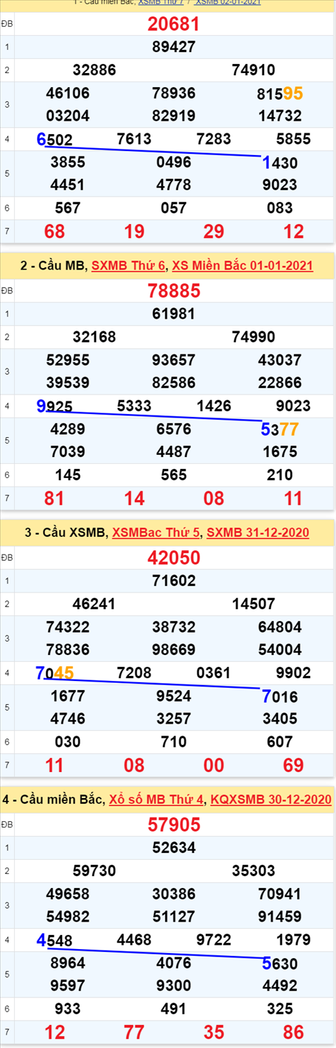 Thong ke XSMB 312021 - Phan tich xo so Mien Bac 3-1 Chu Nhat hinh anh 3