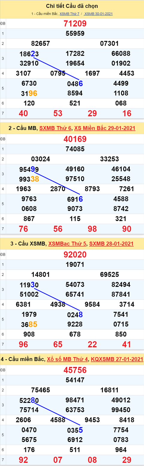 Phan tich XSMB ngay 31012021 - Thong ke xo so Mien Bac 31-01 Chu Nhat hinh anh 3