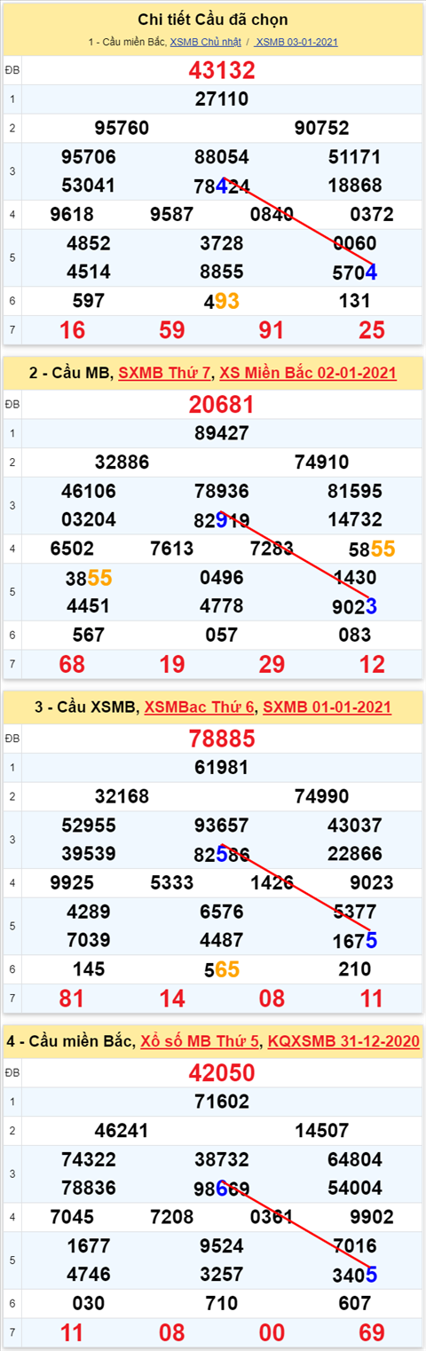 Lo kep XSMB 04012021 - Phan tich so kep Mien Bac 04-01 thu 2 hinh anh 2