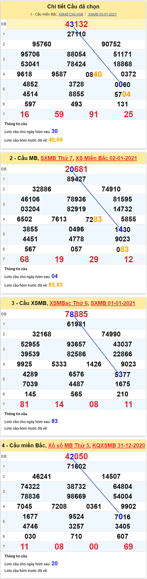 Phan tich XSMB 04012021 - Thong ke XSMB thu 2 hom nay hinh anh 4