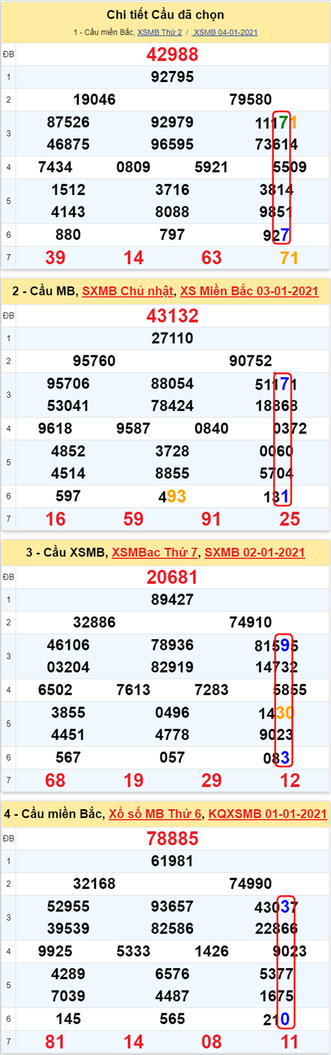 Lo kep XSMB 05012021 - Phan tich so kep Mien Bac 05-01 thu 3 hinh anh 2