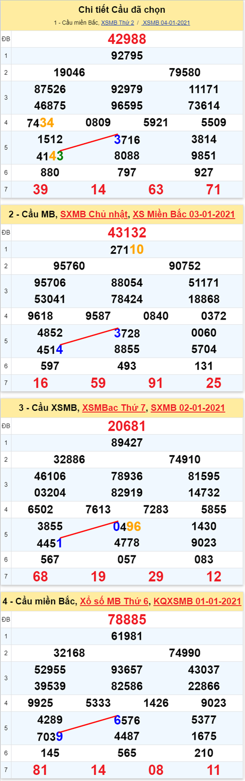 Lo kep XSMB 05012021 - Phan tich so kep Mien Bac 05-01 thu 3 hinh anh