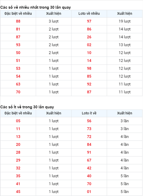 Thong ke XSMB 05012021 - Phan tich xo so Mien Bac thu 3 hinh anh 2