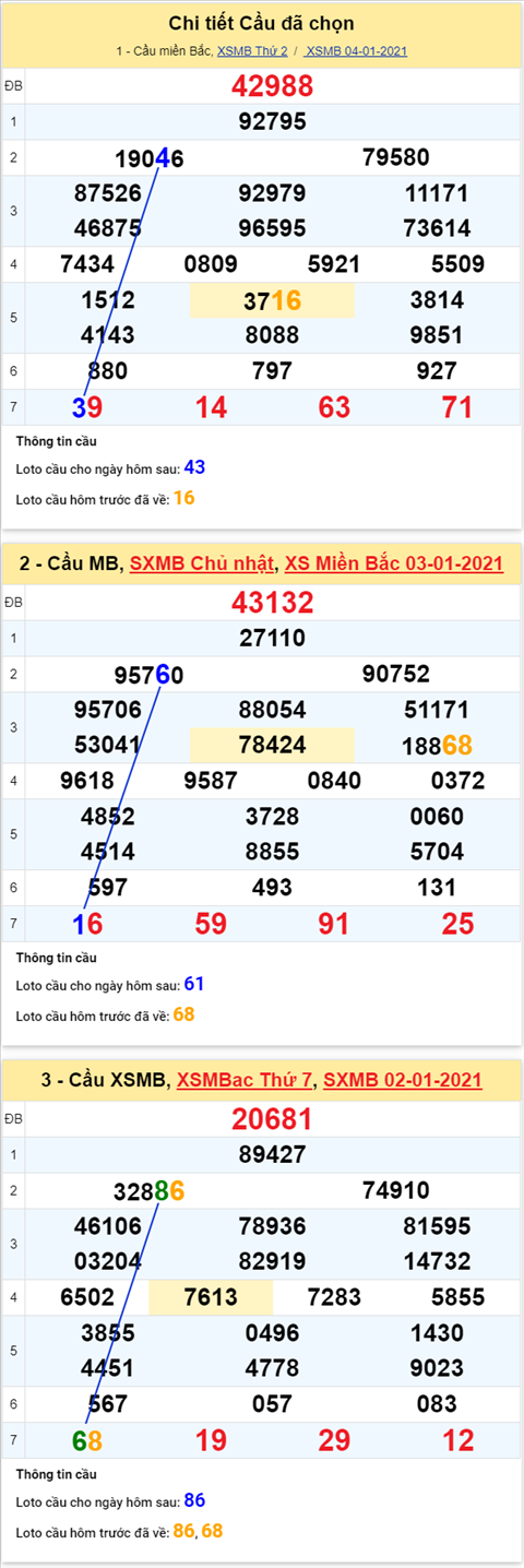 Thong ke XSMB 05012021 - Phan tich xo so Mien Bac thu 3 hinh anh 4