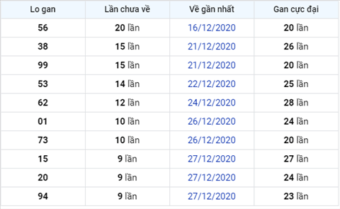 Thong ke XSMB 06012021 - Phan tich XSMB thu 4 hom nay hinh anh 3